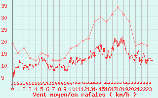 Courbe de la force du vent pour Saint-Quentin (02)