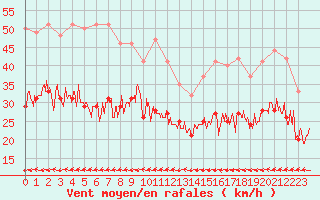 Courbe de la force du vent pour Ploudalmezeau (29)