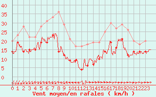 Courbe de la force du vent pour Ile de Groix (56)