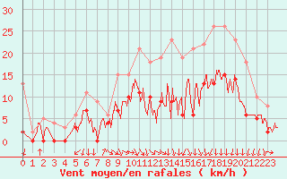 Courbe de la force du vent pour Nevers (58)