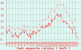 Courbe de la force du vent pour Orlans (45)