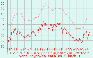 Courbe de la force du vent pour Valence (26)