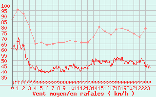 Courbe de la force du vent pour Ouessant (29)