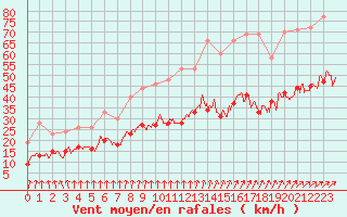 Courbe de la force du vent pour Angers-Marc (49)