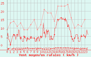 Courbe de la force du vent pour Saint-Auban (04)