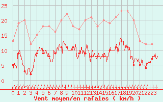 Courbe de la force du vent pour Besanon (25)