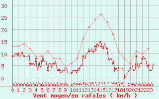 Courbe de la force du vent pour Dijon / Longvic (21)