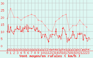 Courbe de la force du vent pour Ajaccio - Campo dell