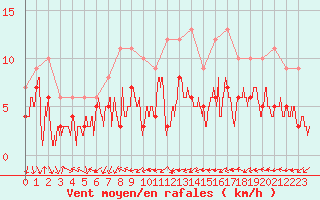 Courbe de la force du vent pour Belfort-Dorans (90)