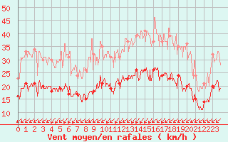 Courbe de la force du vent pour La Roche-sur-Yon (85)