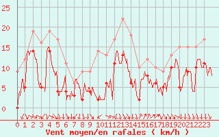 Courbe de la force du vent pour Hyres (83)