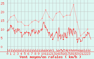 Courbe de la force du vent pour Chteaudun (28)