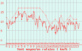 Courbe de la force du vent pour Bourges (18)