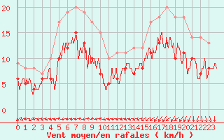 Courbe de la force du vent pour Dole-Tavaux (39)