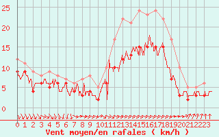 Courbe de la force du vent pour Abbeville (80)