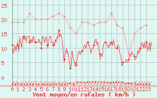 Courbe de la force du vent pour Ajaccio - Campo dell