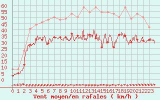Courbe de la force du vent pour Cap de la Hague (50)