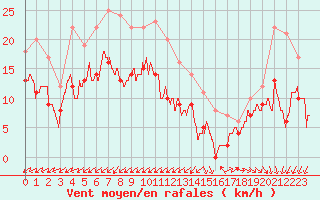 Courbe de la force du vent pour Lorient (56)