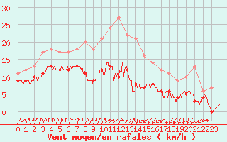 Courbe de la force du vent pour Ploumanac