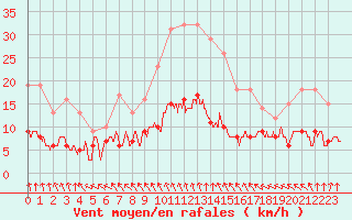 Courbe de la force du vent pour Chartres (28)