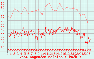 Courbe de la force du vent pour Cap de la Hague (50)