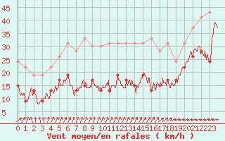 Courbe de la force du vent pour Ile du Levant (83)