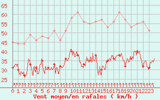 Courbe de la force du vent pour Cap Gris-Nez (62)