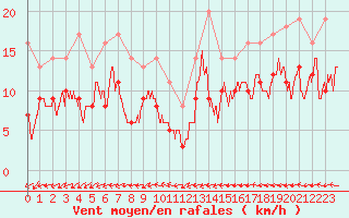 Courbe de la force du vent pour Tours (37)