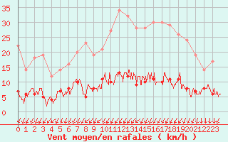 Courbe de la force du vent pour Langres (52) 