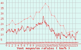 Courbe de la force du vent pour La Rochelle - Aerodrome (17)