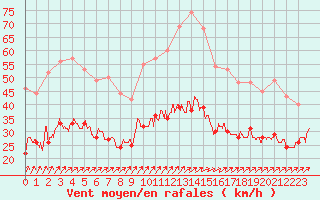 Courbe de la force du vent pour Lanvoc (29)