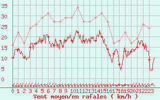 Courbe de la force du vent pour Chteaudun (28)