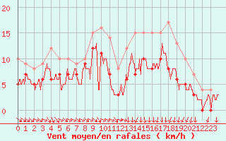 Courbe de la force du vent pour Nevers (58)