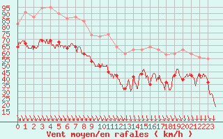 Courbe de la force du vent pour Mont-Aigoual (30)