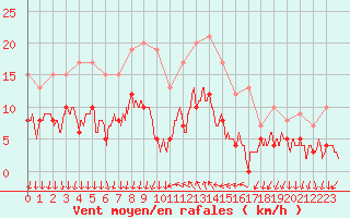 Courbe de la force du vent pour Cannes (06)