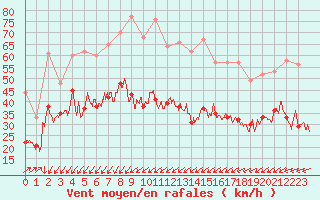 Courbe de la force du vent pour Ile de Groix (56)