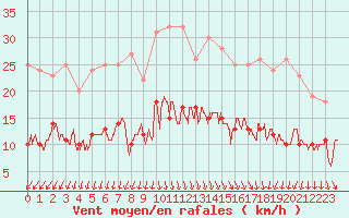 Courbe de la force du vent pour Boulogne (62)