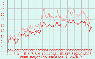 Courbe de la force du vent pour Saint-Quentin (02)