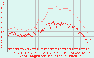 Courbe de la force du vent pour Melun (77)