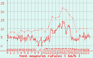 Courbe de la force du vent pour Figari (2A)