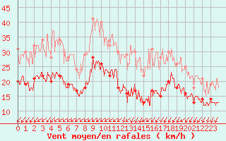Courbe de la force du vent pour Lorient (56)