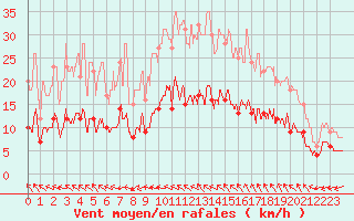 Courbe de la force du vent pour Trgunc (29)