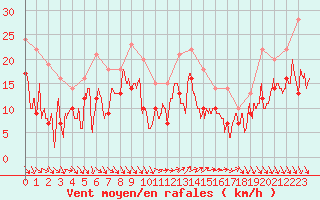 Courbe de la force du vent pour Nice (06)
