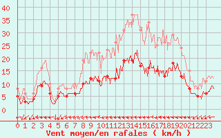 Courbe de la force du vent pour Arbrissel (35)