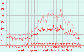 Courbe de la force du vent pour Toulon (83)