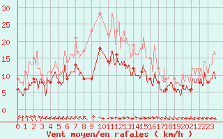 Courbe de la force du vent pour Agen (47)