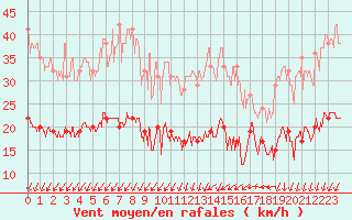 Courbe de la force du vent pour Pointe de Penmarch (29)