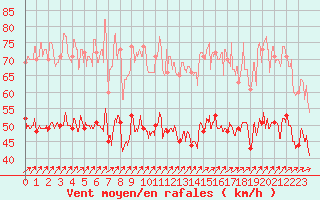 Courbe de la force du vent pour Cap de la Hague (50)