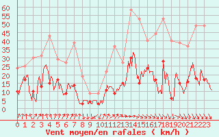 Courbe de la force du vent pour Saint-Etienne (42)