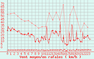 Courbe de la force du vent pour Figari (2A)